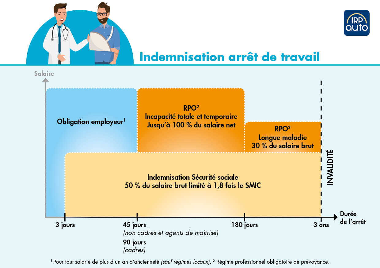 Indemnités journalières longue maladie : assurance maintien de