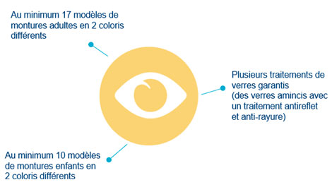 schéma 100% santé optique